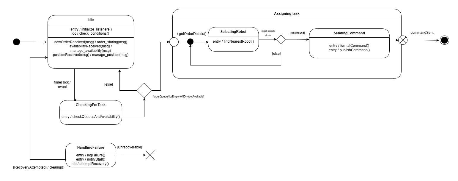 Orchestration Manager Behavior Diagram