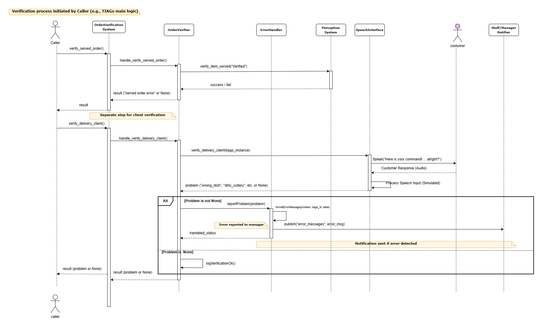 Verification Component Behavior Diagram